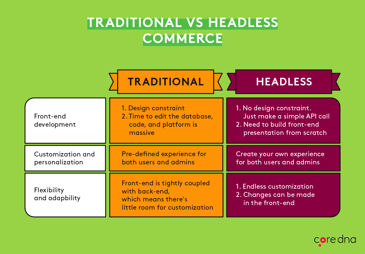 headless-vs-traditional-commerce