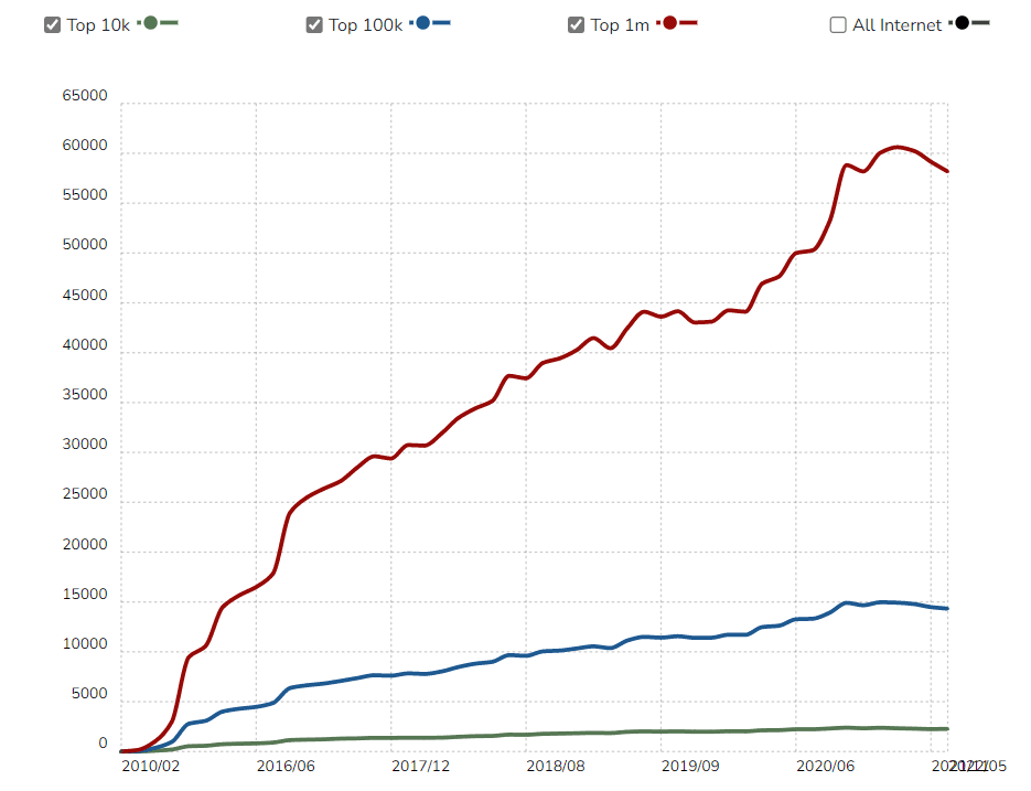Top 7 Front end Technologies to Develop Applications in 2026 10 Angular JS usage statistics