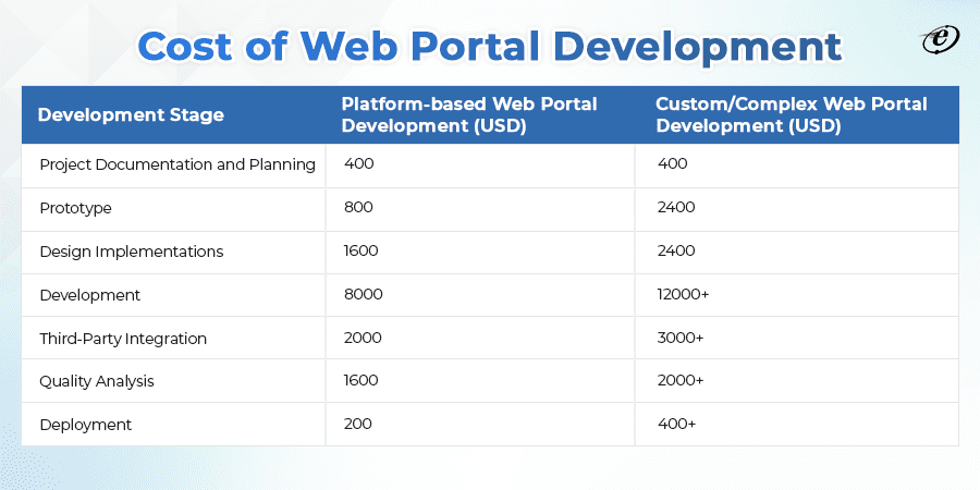Cost of Web Portal Development