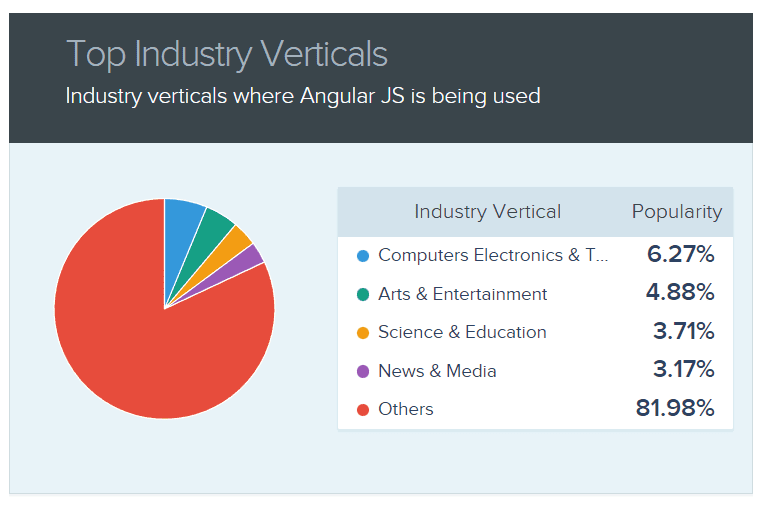 Top 7 Front end Technologies to Develop Applications in 2026 9 Industry verticals where Angular JS is used