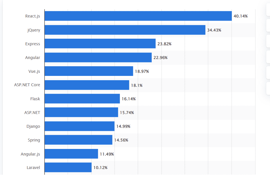 Top 7 Front end Technologies to Develop Applications in 2026 4 React JS is one of the most used front end technologies