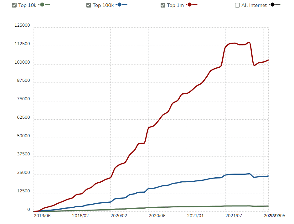 Top 7 Front end Technologies to Develop Applications in 2026 5 ReactJS Usage Statistics