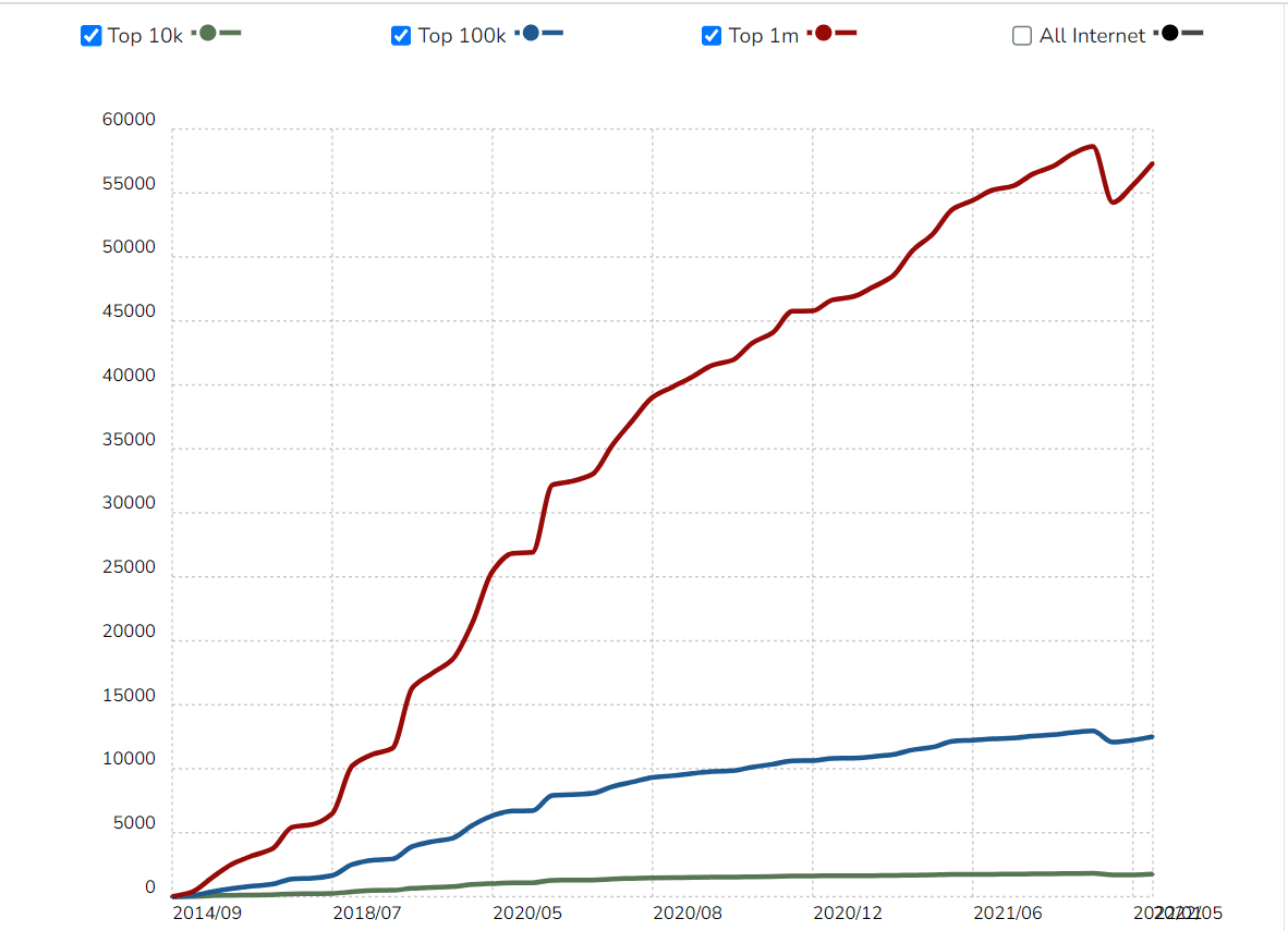 Top 7 Front end Technologies to Develop Applications in 2026 19 Vue.js-usage statistics