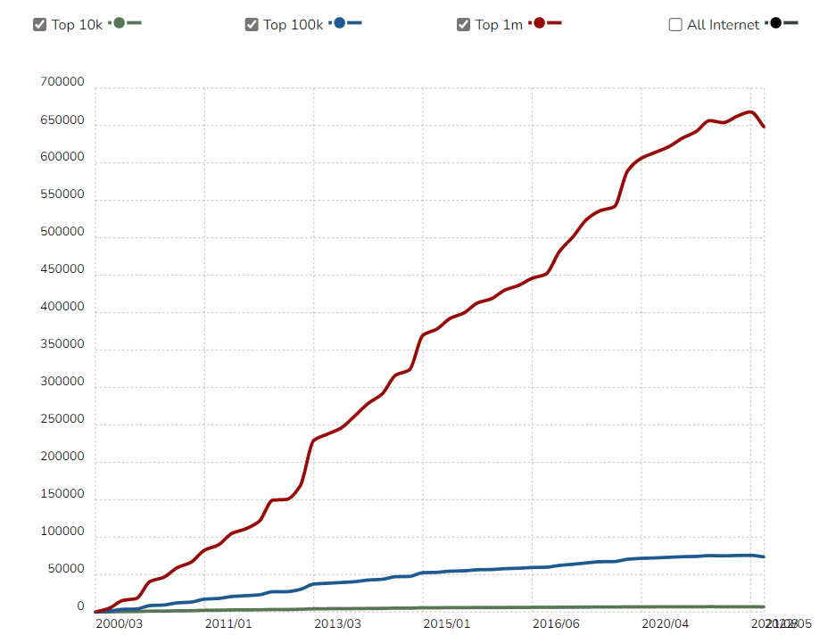 Top 7 Front end Technologies to Develop Applications in 2026 30 jQuery usage statistics