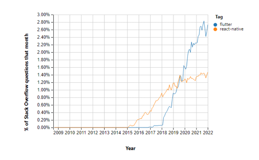 Top 7 Front end Technologies to Develop Applications in 2026 22 stack overflow - a rise in the popularity of Flutter