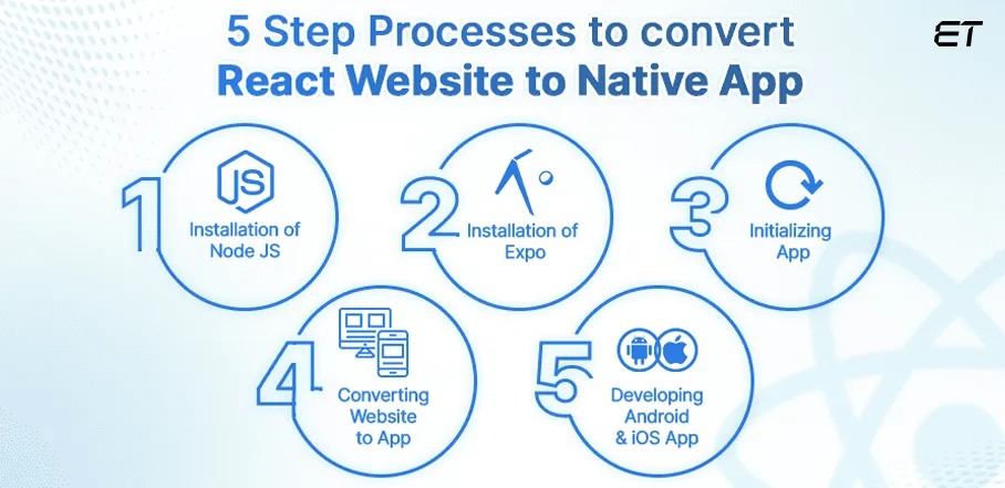 How to wrap React website in a Native app