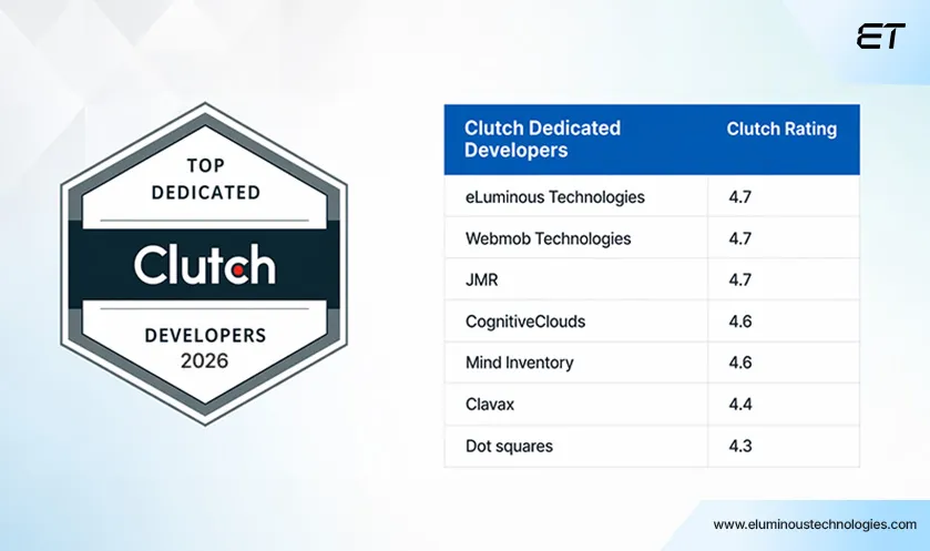 Top 7 Rated Clutch Dedicated Developers