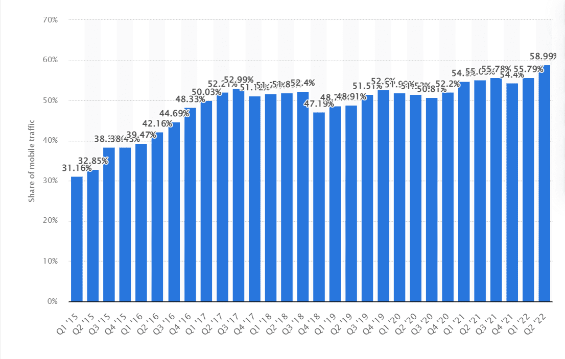 web traffic from mobile devices