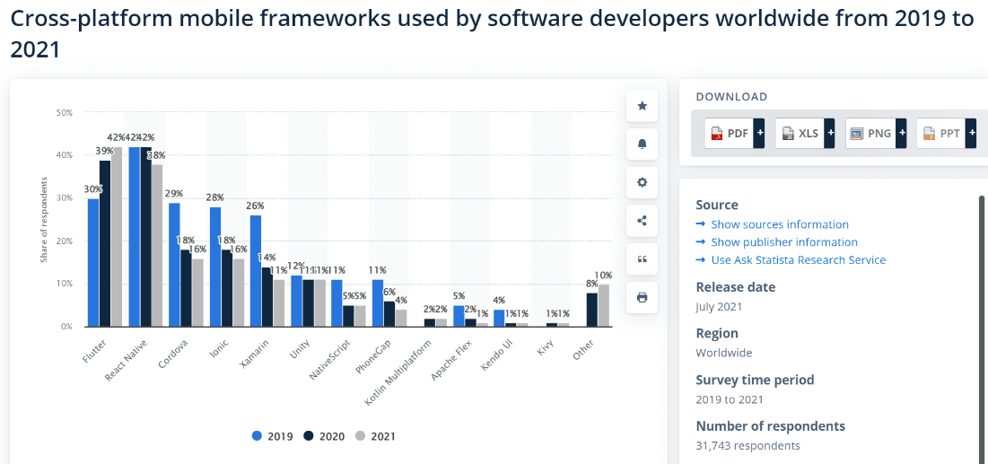 Why Flutter is the Best Choice for Cross-Platform Mobile App Development? 1 According to Statista's 2021 developer's survey Flutter was used by 42% of software developers.