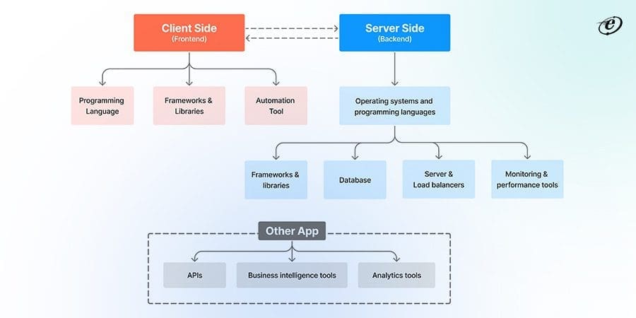 A Tech Stack Consists of Following Layer