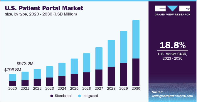 A Comprehensive Guide on Patient Portal Development 1 US Patient Portal Market size by type, 2020 - 2030(USD Million)