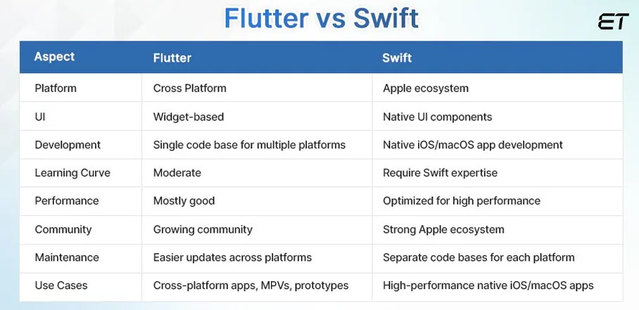 Flutter vs Swift: Which Technology is Best for iOS Application Development? 1 Flutter vs Swift