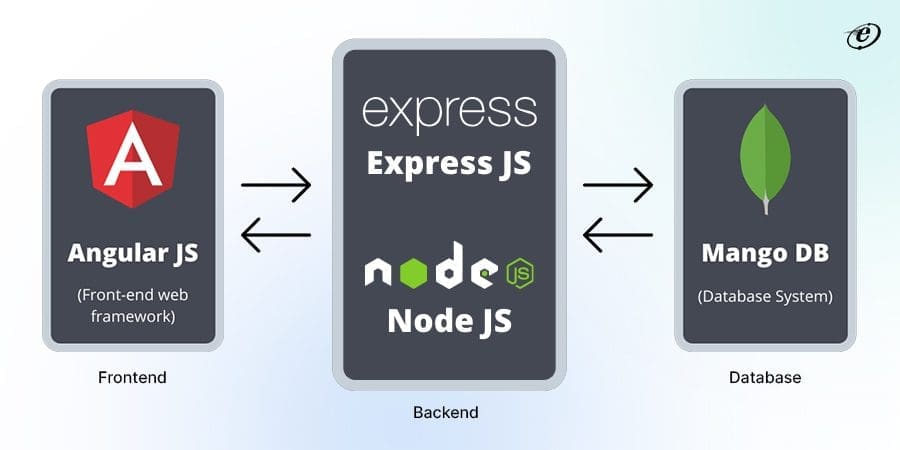 MEAN vs MERN: A Head-to-Head Comparison 3 MEAN Stack
