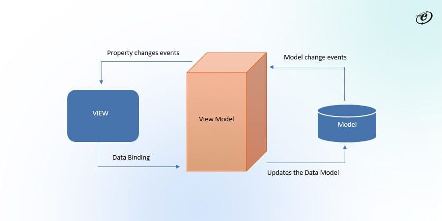 Data Binding