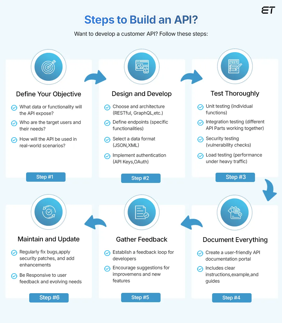 Steps to Build an API