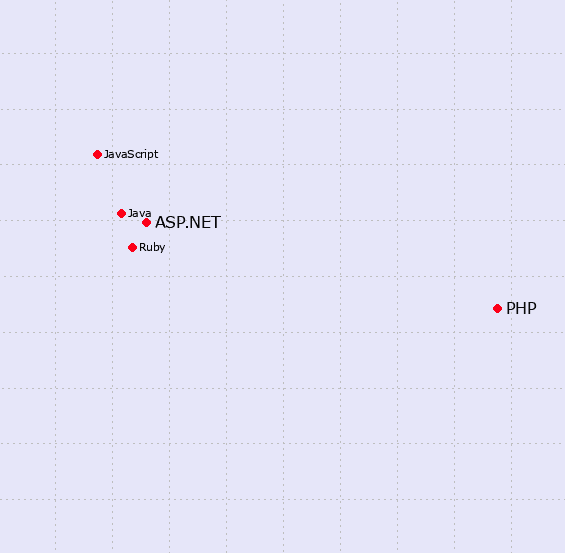 ASP.NET vs. PHP: Which Framework Suits Your Project? 9 Let’s check out the market position of PHP vs ASP.NET in terms of popularity and traffic compared to the most popular server-side programming languages.