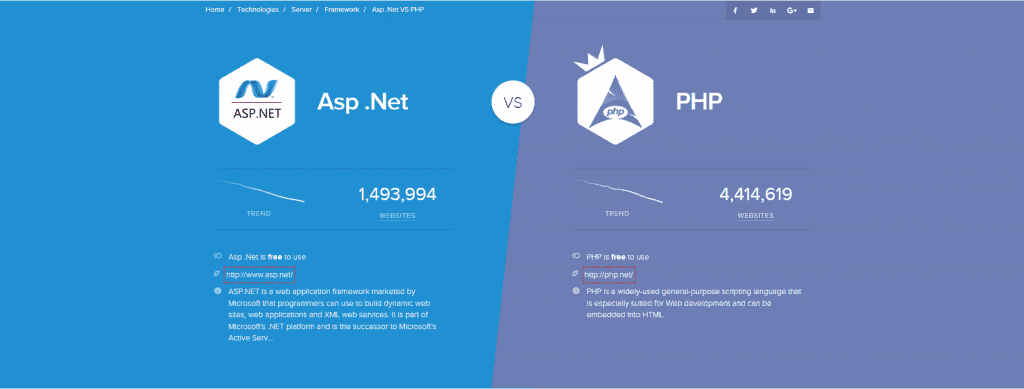 ASP.NET vs. PHP: Which Framework Suits Your Project? 10 According to SimilarTech report: