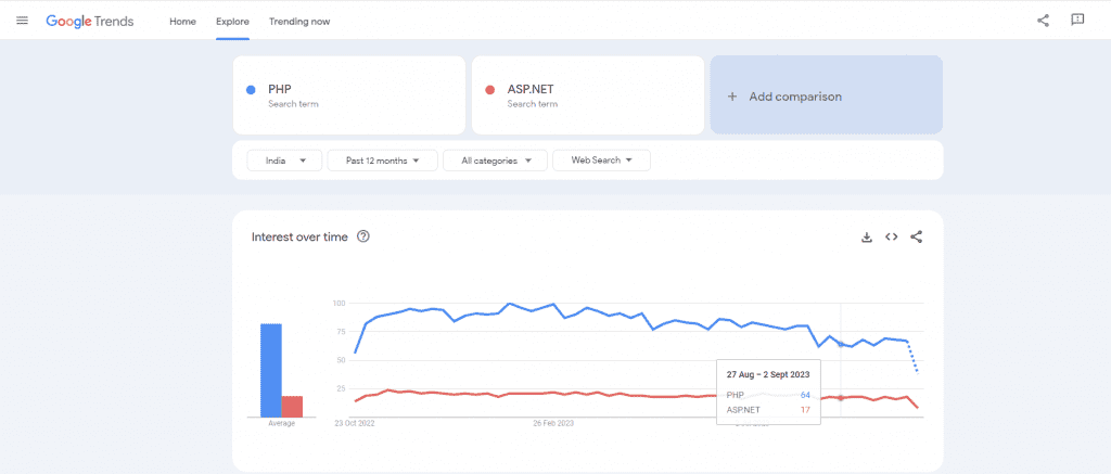 ASP.NET vs. PHP: Which Framework Suits Your Project? 12 Let’s see PHP VS ASP.NET, which is more trending on Google.