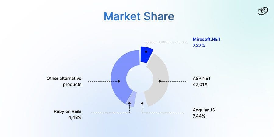 ASP.NET vs. PHP: Which Framework Suits Your Project? 7 Website usage data for these technologies: