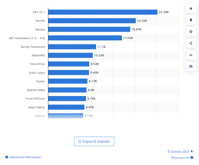 Step-By-Step Guide to Convert .NET Framework to .NET Core 1 Most used libraries and frameworks among developers, worldwide, as of 2023