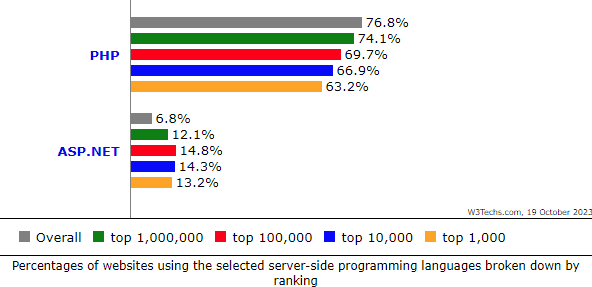 ASP.NET vs. PHP: Which Framework Suits Your Project? 8 Furthermore, according to the w3tech report, look at the number of websites using PHP vs ASP.NET technologies.