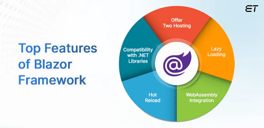 Blazor vs React: Choosing the Right Framework for Your Project 3 Dynamic Features of Blazor