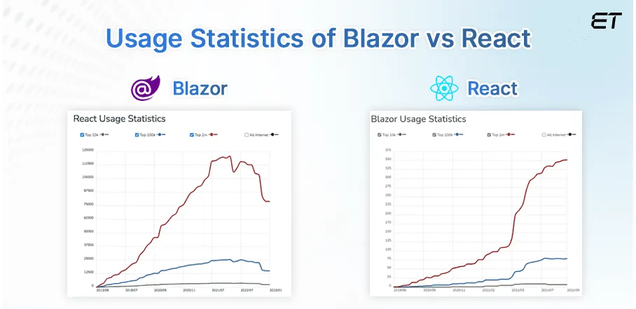 Blazor vs React: Choosing the Right Framework for Your Project 1 Usage Statistics of Blazor vs React