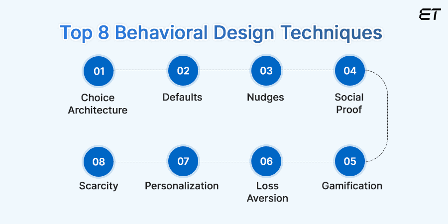 Different Behavioral Design Techniques