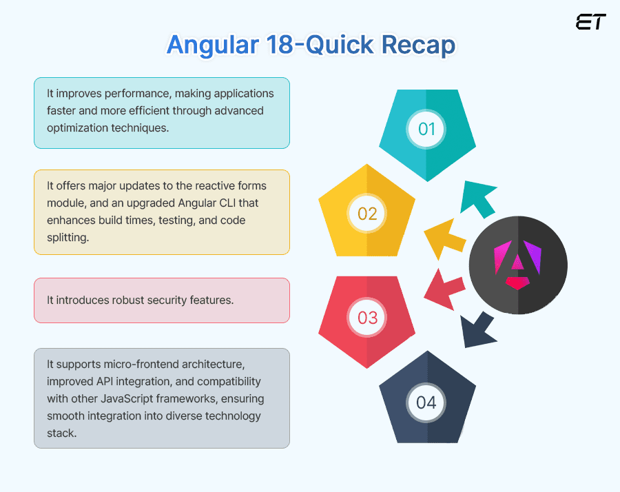 Best Practices for Migrating to Angular 18 