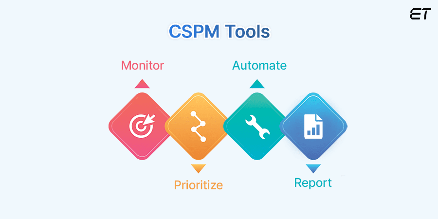 How Do Cloud Security Posture Management Tools Work?