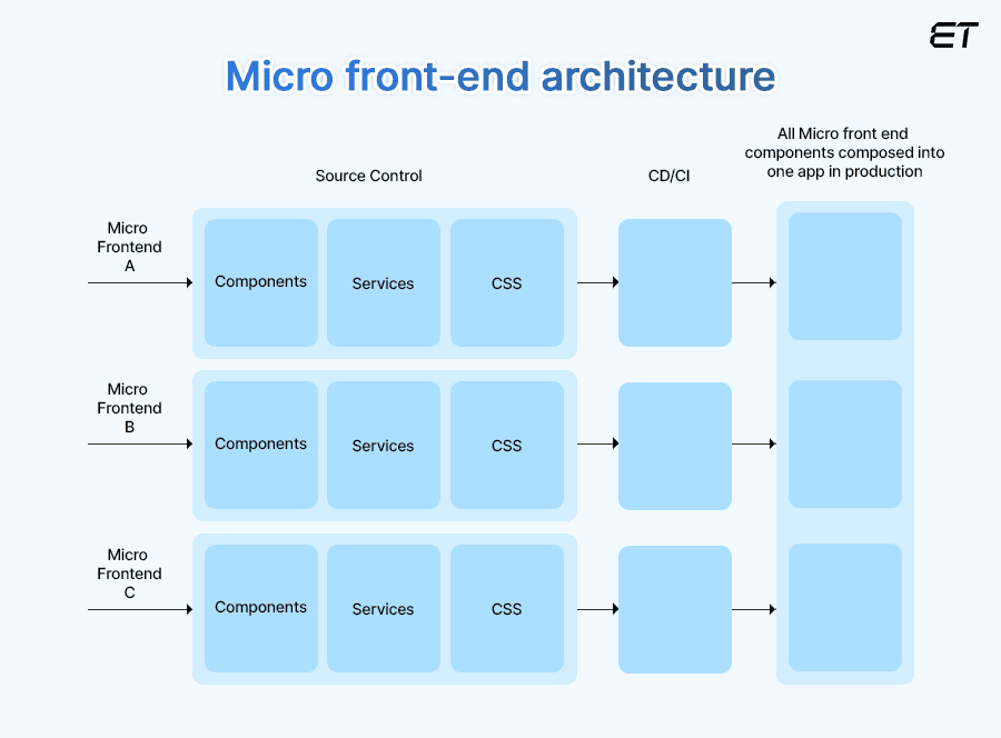 Micro-Frontend Architecture 