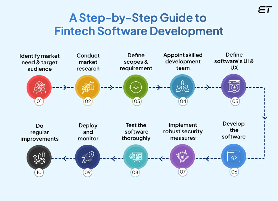 Your Guide to Fintech Software Development in 2026 6 A Step-by-Step Process to Fintech Software Development
