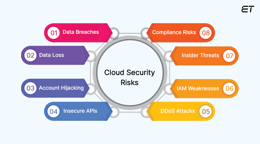 Cloud Security Risks