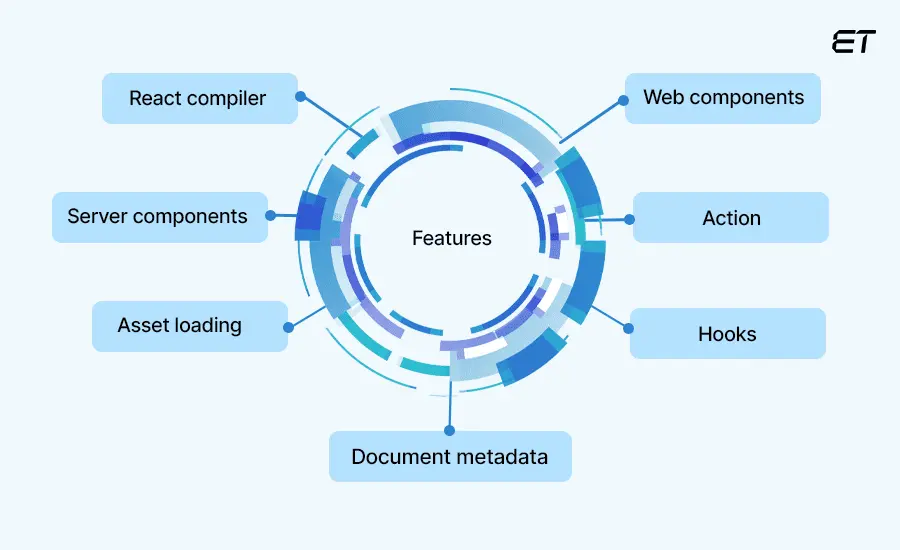 What is in React 19
