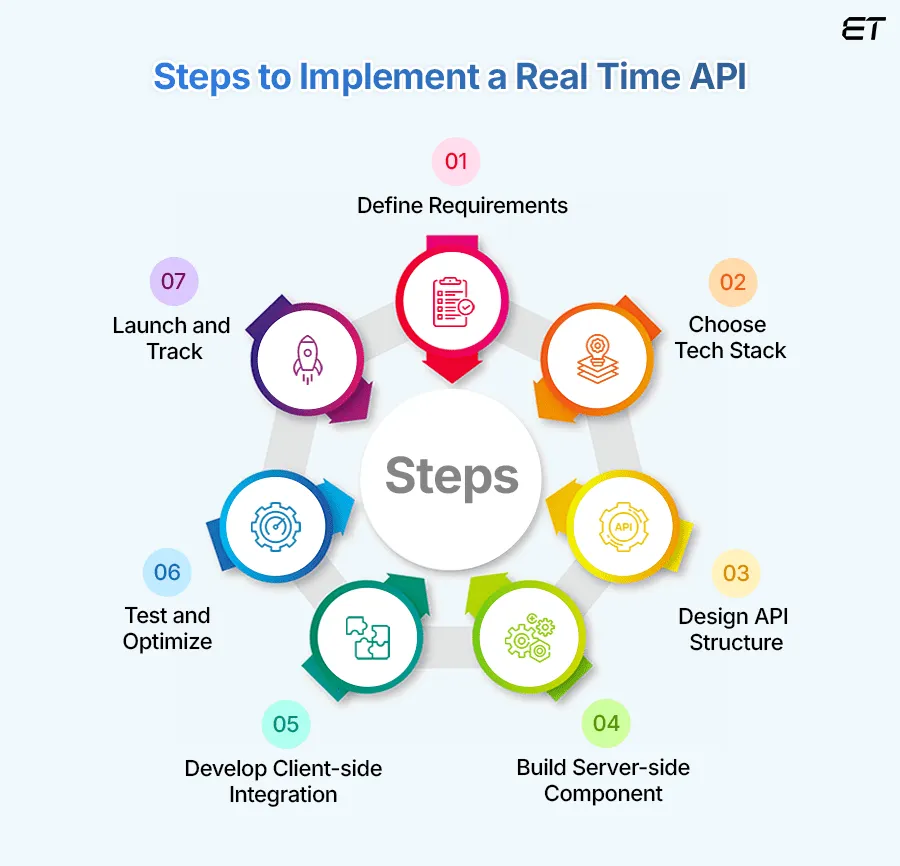 How-do-Developers-Implement-a-Real-Time-API