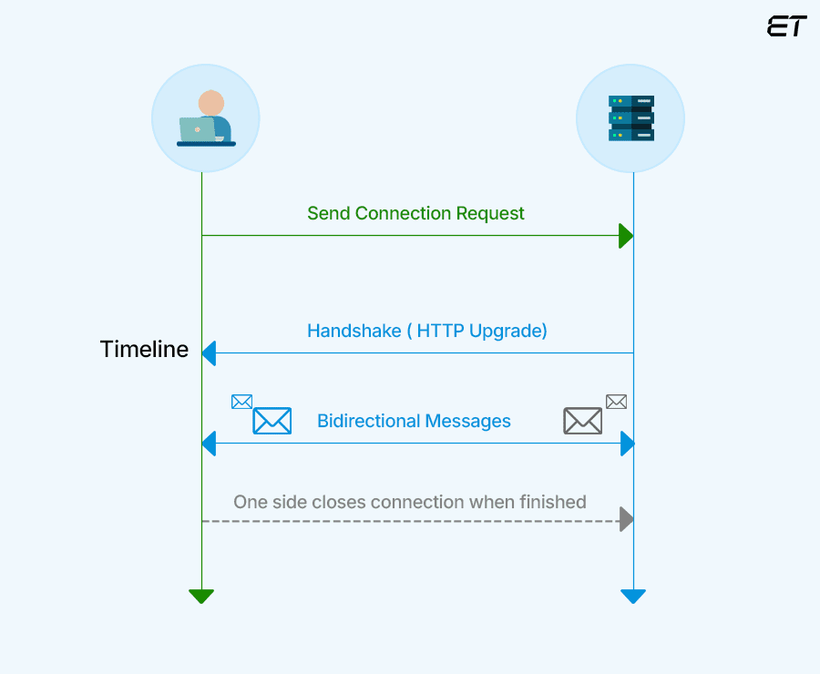 Real Time Protocols