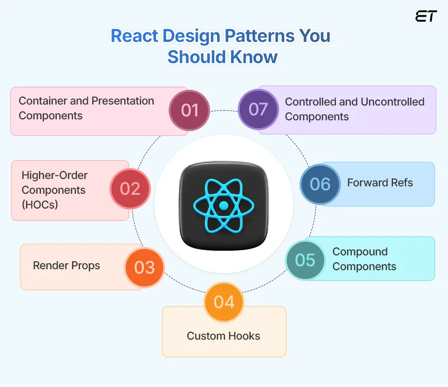 Your Guide to Building Robust Applications With React Design Patterns 2 Top React Design Patterns You Should Know in 2024