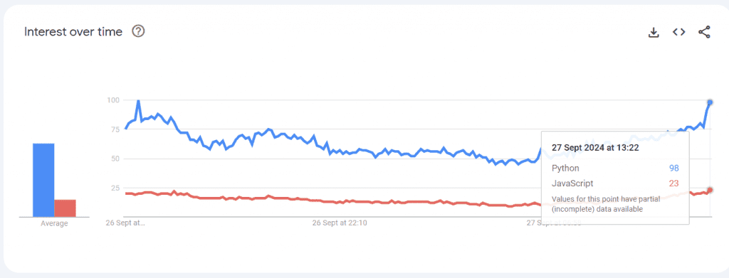 Google Trends- JavaScript vs Python