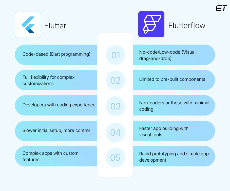 Introduction to Flutterflow: Create Apps Fast Without Coding 1 Flutter and FlutterFlow difference