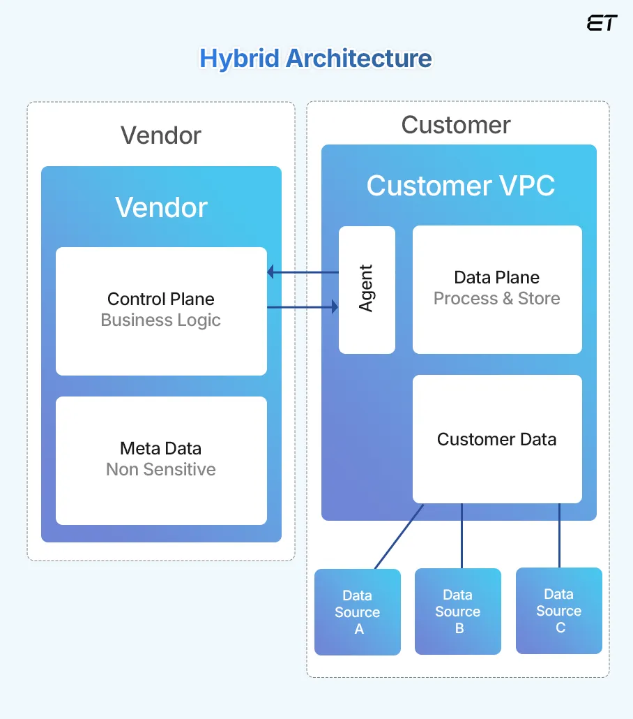 Hybrid Architecture
