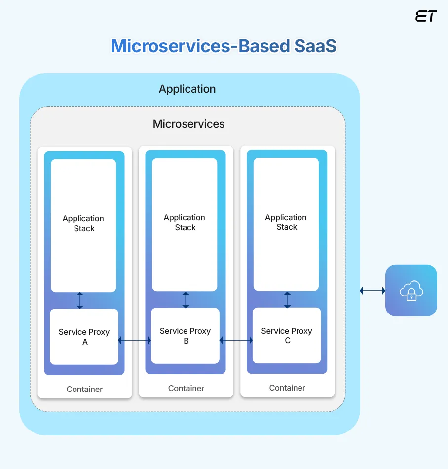 Microservices-Based SaaS