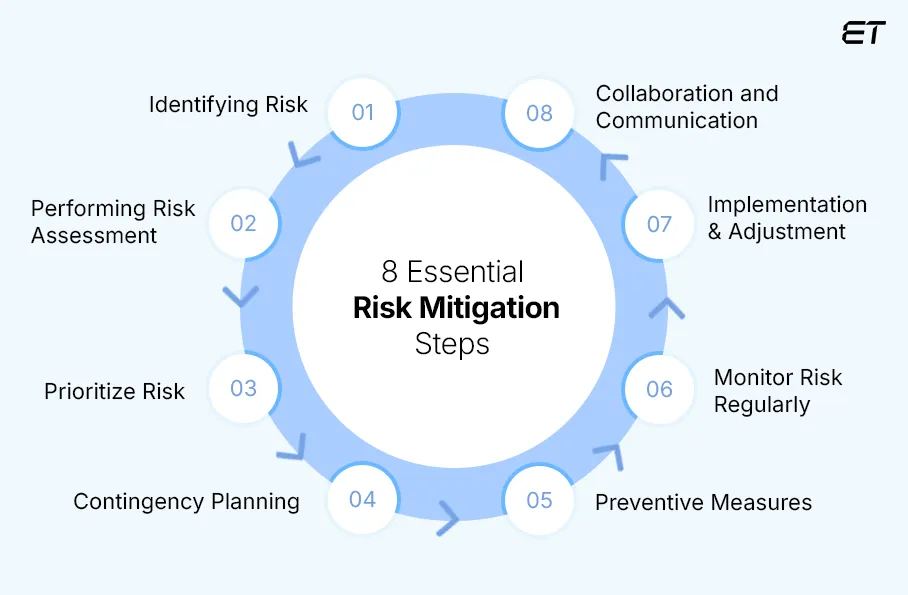 Risk Mitigation Guide: Proven Strategies & Best Practices 9 Key Risk Mitigation Processes Every Business Should Implement