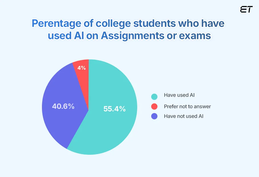 Artificial Intelligence Statistics in Education