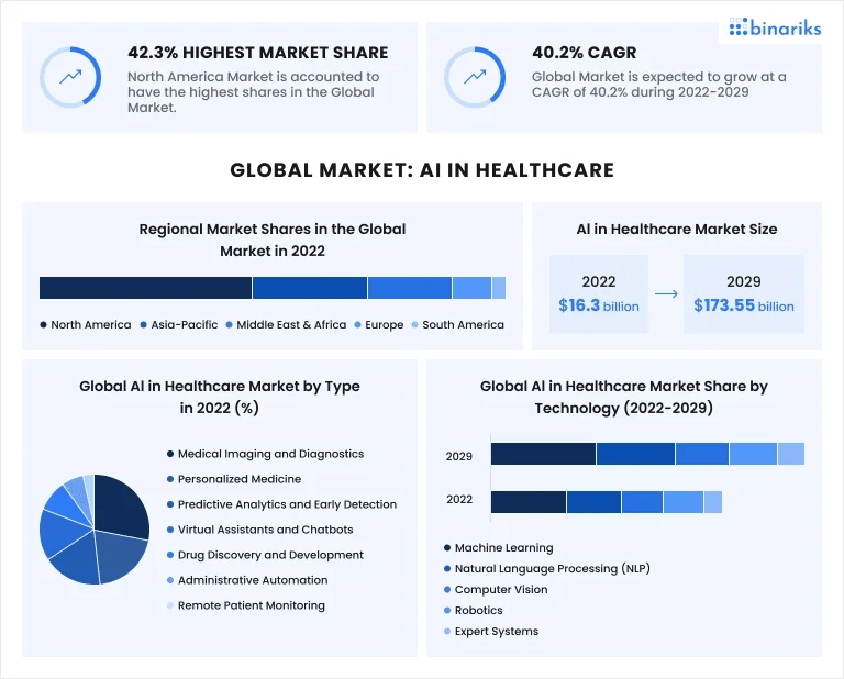 Artificial Intelligence Statistics in Healthcare