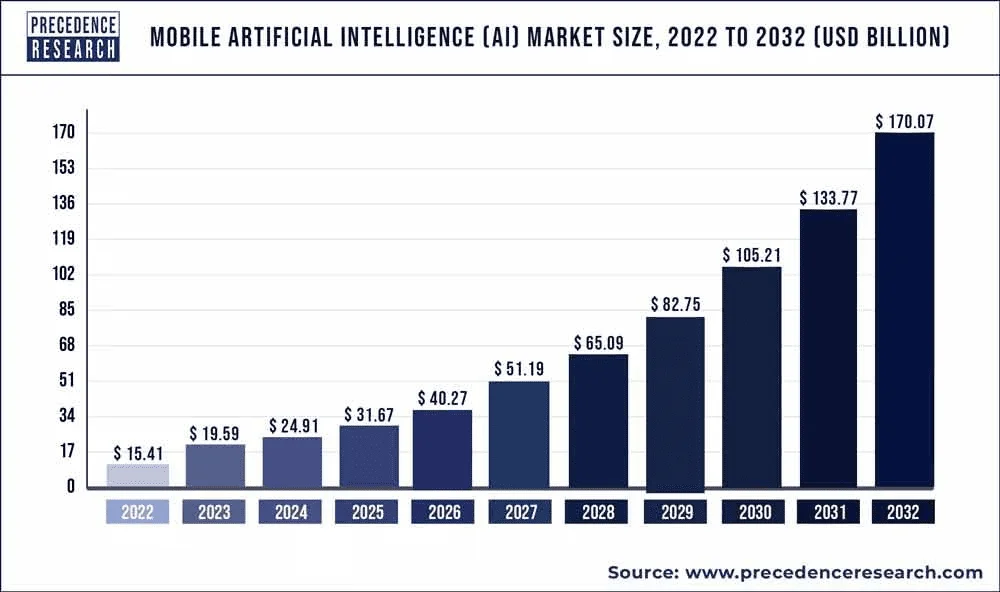 Artificial Intelligence Statistics in Information Technology