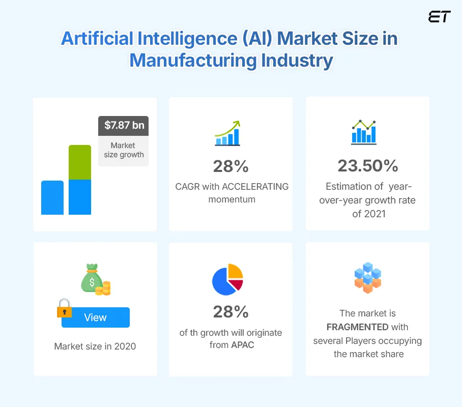 Artificial Intelligence Statistics in Manufacturing