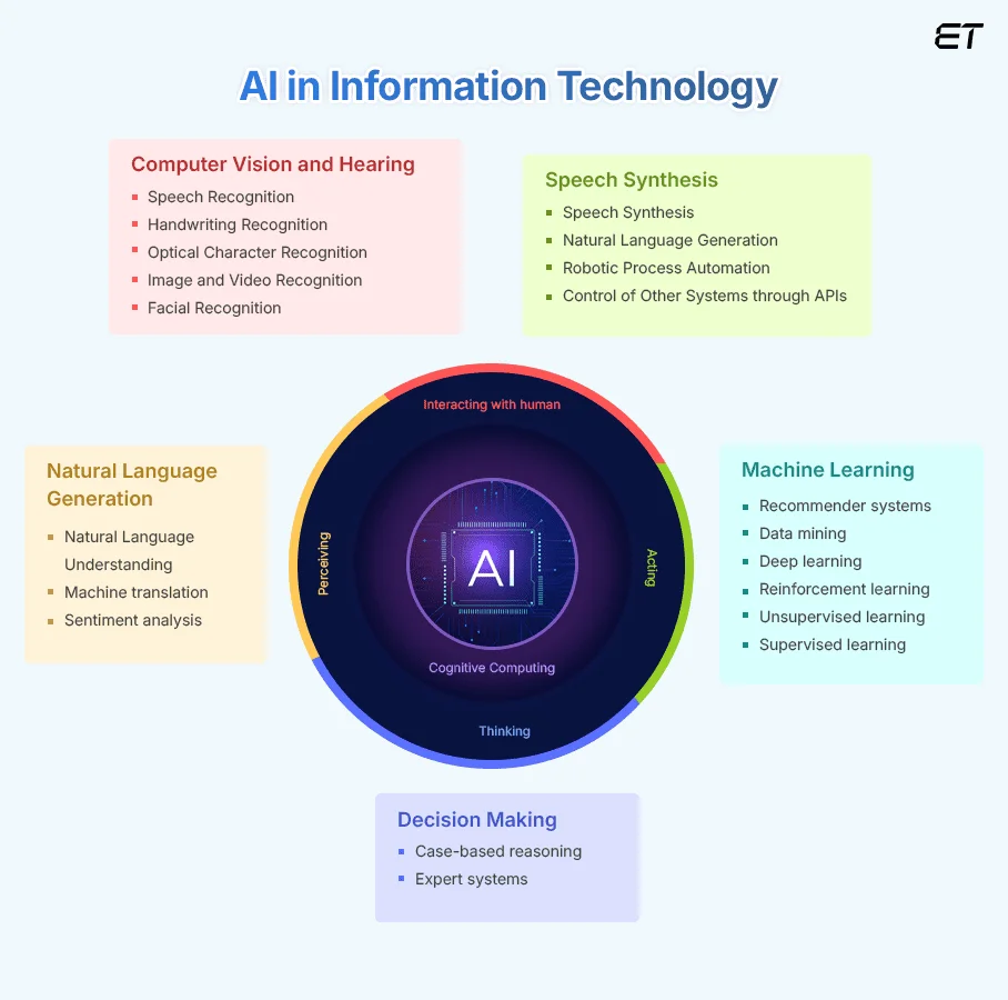 Information Technology AI