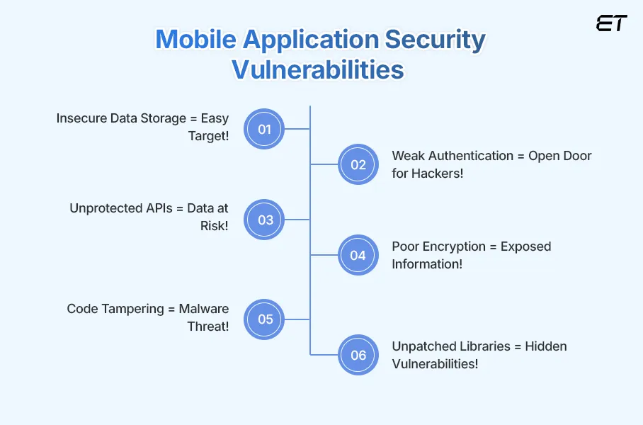 Common Mobile Application Security Vulnerabilities