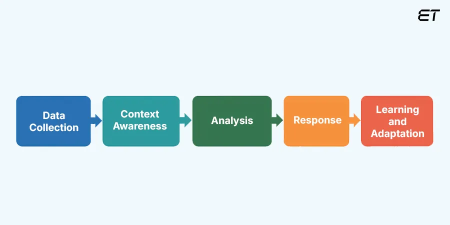 Why Ambient Intelligence Is Impossible to Ignore? 2 How Does Ambient Intelligence Work