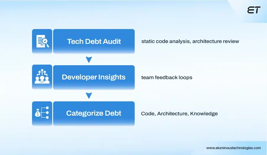 The Strategic Guide to Technical Debt 4 Assess & Identify